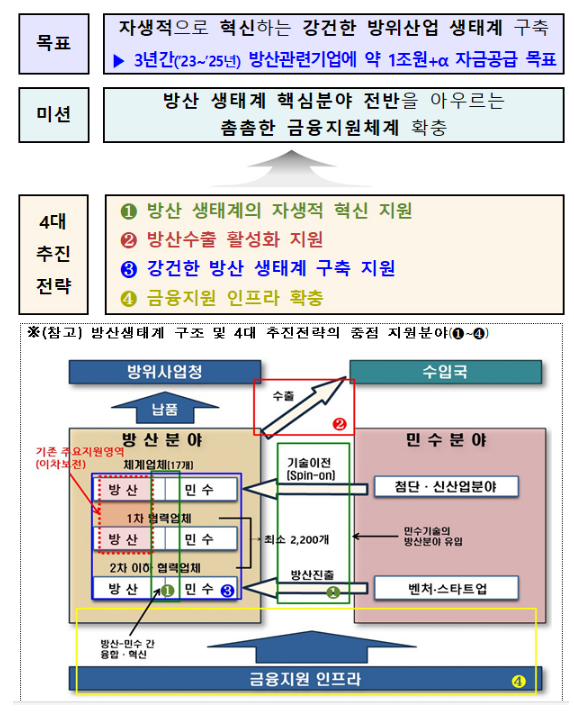 K방산 수출 성장세 이어간다…3년간 1조원 이상 금융지원(1200억원 규모 방산기술 혁신펀드 조성) K방산 수출 성장세 이어간다…3년간 1조원 이상 금융지원(1200억원 규모 방산기술 혁신펀드 조성)