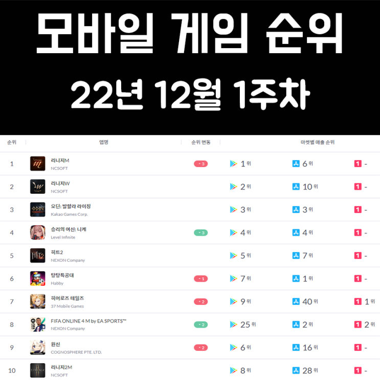 모바일 게임 순위 및 추천 22년 12월 1주차 모바일 게임 순위 및 추천 22년 12월 1주차
