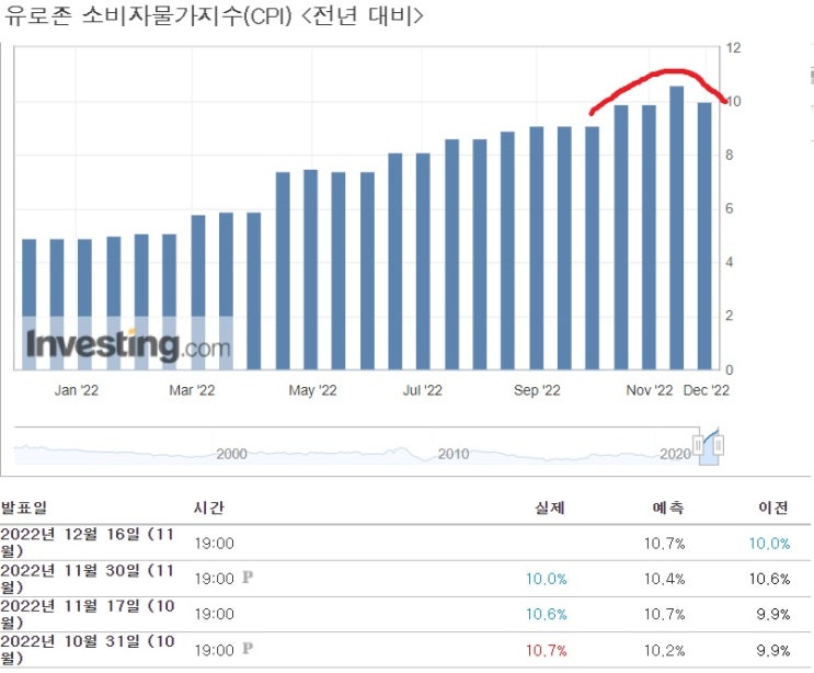 유로존도 인플레이션 피크아웃 가능성 - 11월 CPI 예상치 하회