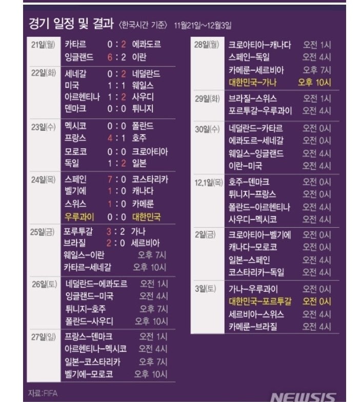 [2022  FIFA  카타르 월드컵일정] 12월 3일 00시 포루투갈전... 