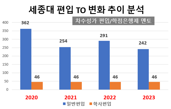  세종대 편입 2023 모집요강, [50명 TO 감소]