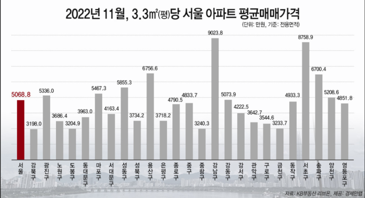 강남 = 강북 3채 아파트, 양극화