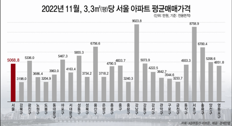 강남 = 강북 3채 아파트, 양극화 강남 = 강북 3채 아파트, 양극화