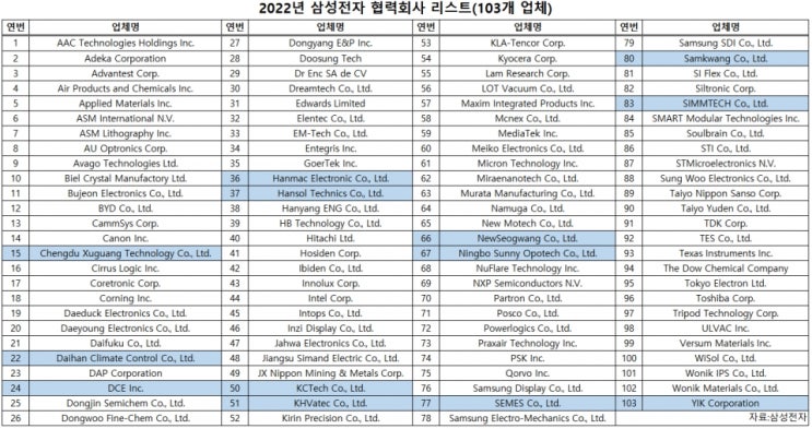 2022년 삼성전자 협력회사 리스트