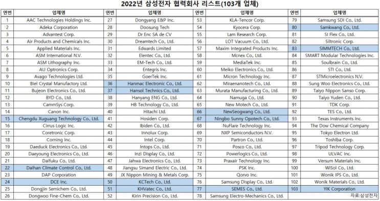  2022년 삼성전자 협력회사 리스트