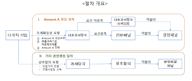 디지털세 필라1 2차 진행상황 보고서 공개_기획재정부 디지털세 필라1 2차 진행상황 보고서 공개_기획재정부