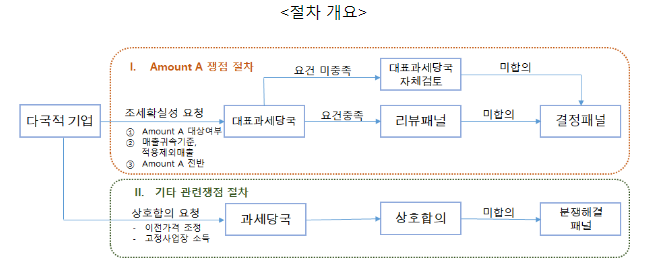 디지털세 필라1 2차 진행상황 보고서 공개_기획재정부