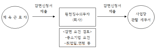 [사업자] 중소기업 취업자에게 소득세 감면을 해준다고?