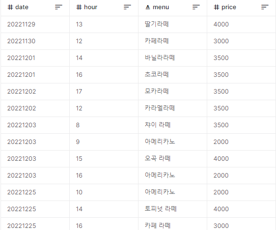  T1-28. 시간(hour)이 13시 이전(13시 포함하지 않음) 데이터 중 가장 많은 결제가 이루어진 날짜(date)는? (date 컬럼과 동일한 양식으로 출력)