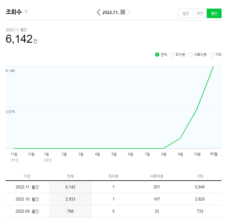  <블로그:애드포스트> : 첫달(한달) 수익 공개!