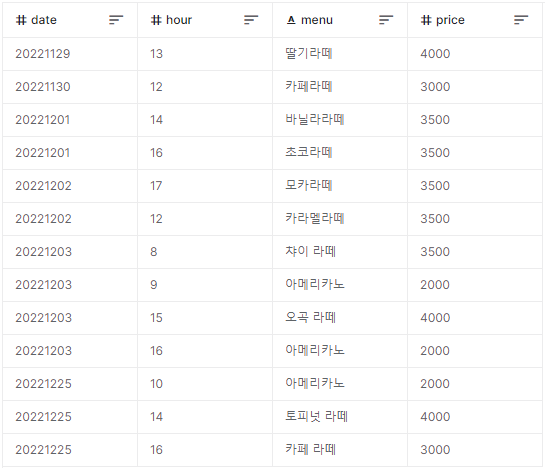  [빅분기 실기] T1-27. 바닐라라떼 5점, 카페라떼 3점, 아메리카노 2점, 나머지 0점이다 총 메뉴의 점수를 더한 값은?