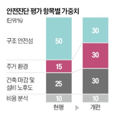'재건축 대못' 2차 안전진단 사실상 폐지 '재건축 대못' 2차 안전진단 사실상 폐지
