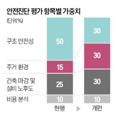 '재건축 대못' 2차 안전진단 사실상 폐지