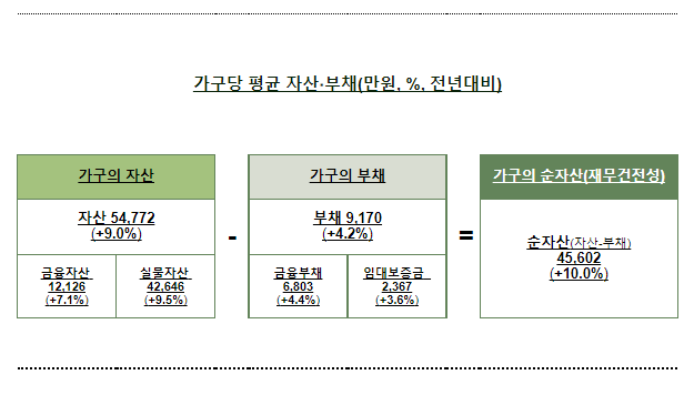 2022년 가계금융복지조사 주요내용 및 시사점