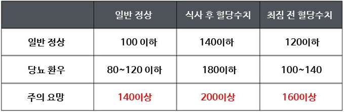 "소변을 자주보고, 손발이 저리고 체중이 감소합니다." 은평구 당뇨병치료한의원에서 알려드리는 당뇨병의 한방치료.