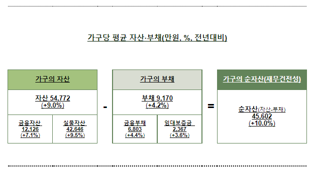 2022년 가계금융복지조사 주요내용 및 시사점(자산은 가구당 평균 5억 4,772만원, 부채는 가구당 평균 9,170만원_기획재정부 2022년 가계금융복지조사 주요내용 및 시사점(자산은 가구당 평균 5억 4,772만원, 부채는 가구당 평균 9,170만원_기획재정부