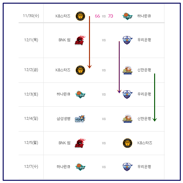 12월 2일 KB스타즈 대 신한은행 김민정 결장 <b>강이슬</b> 출전여부
