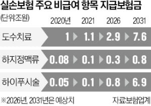 "실손보험 있으시죠?" 이 말에 1조 넘게 줄줄 새더니 결국…