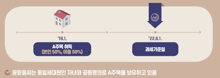 자녀와 공동으로 1주택을 보유한 경우 종부세 공동명의 1세대 1주택 특례를 받을 수 있나요?(종합부동산세 기준 납부기간 세부담상한 부부공동명의 종부세)