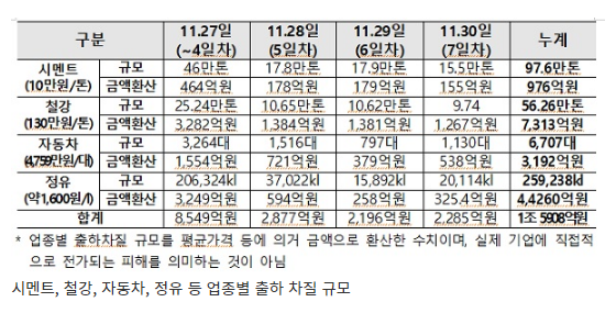 시멘트·철강·車·정유 7일간 1조6000억원 출하 차질_산업통상자원부 시멘트·철강·車·정유 7일간 1조6000억원 출하 차질_산업통상자원부