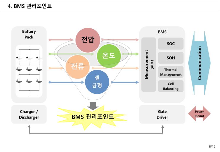  BMS 개념과 기초 소개