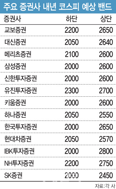 '삼천피' 언제 다시 보나…내년도 박스피 전망 '삼천피' 언제 다시 보나…내년도 박스피 전망