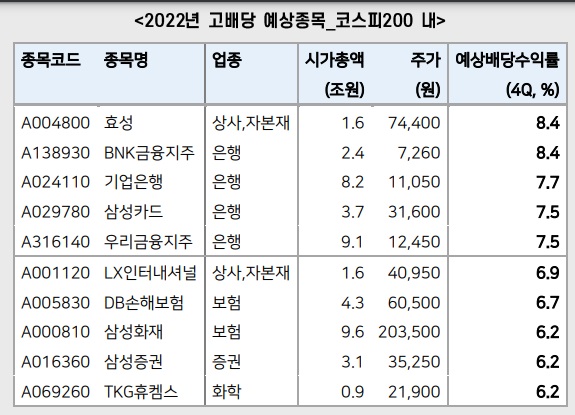 배당수익률 6% 이상 예상되는 종목들 배당수익률 6% 이상 예상되는 종목들