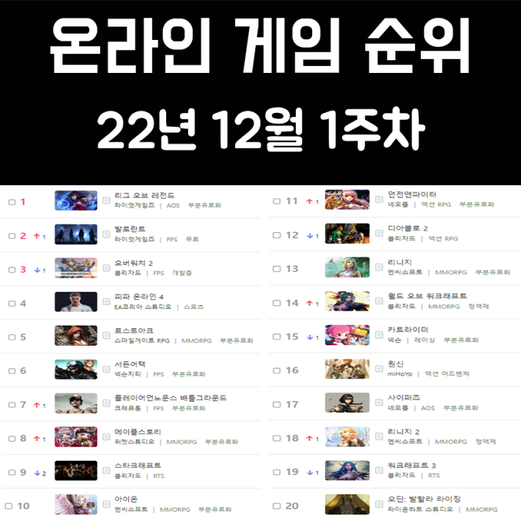 온라인 게임 순위 및 추천 22년 12월 1주차 온라인 게임 순위 및 추천 22년 12월 1주차