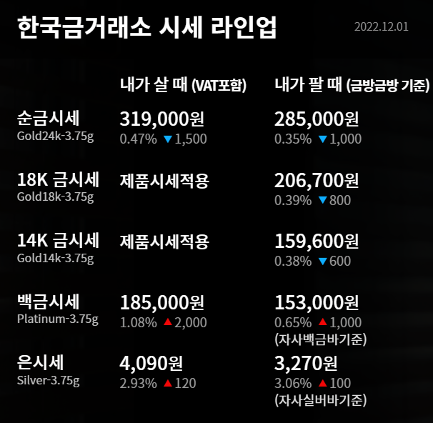 2022년 12월 1일 금시세