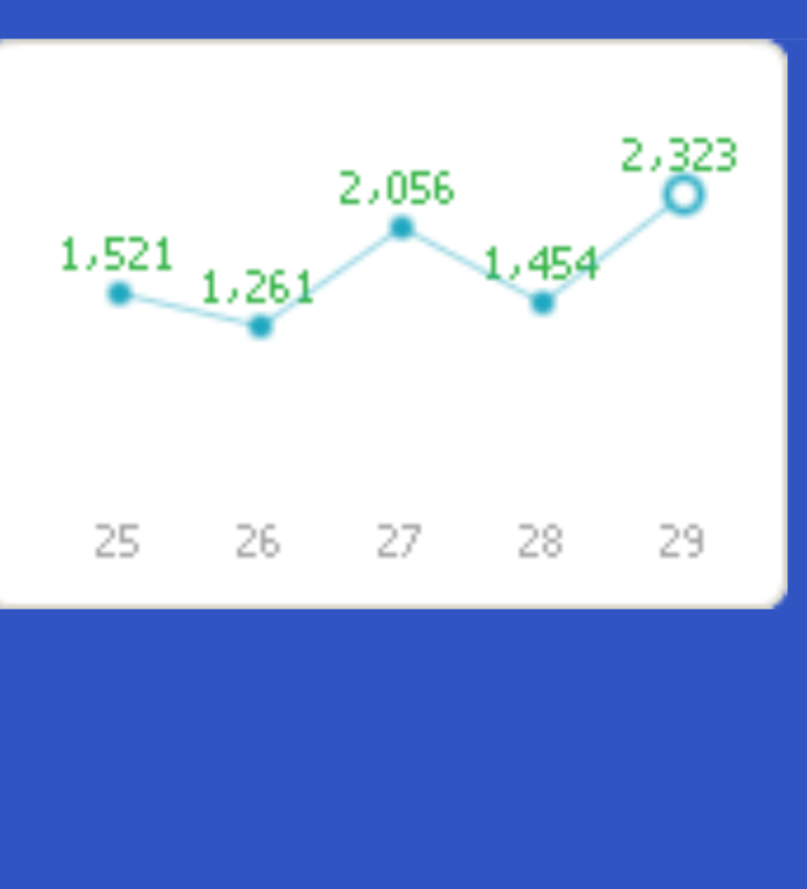  일방문자 2000명이 넘어서면...