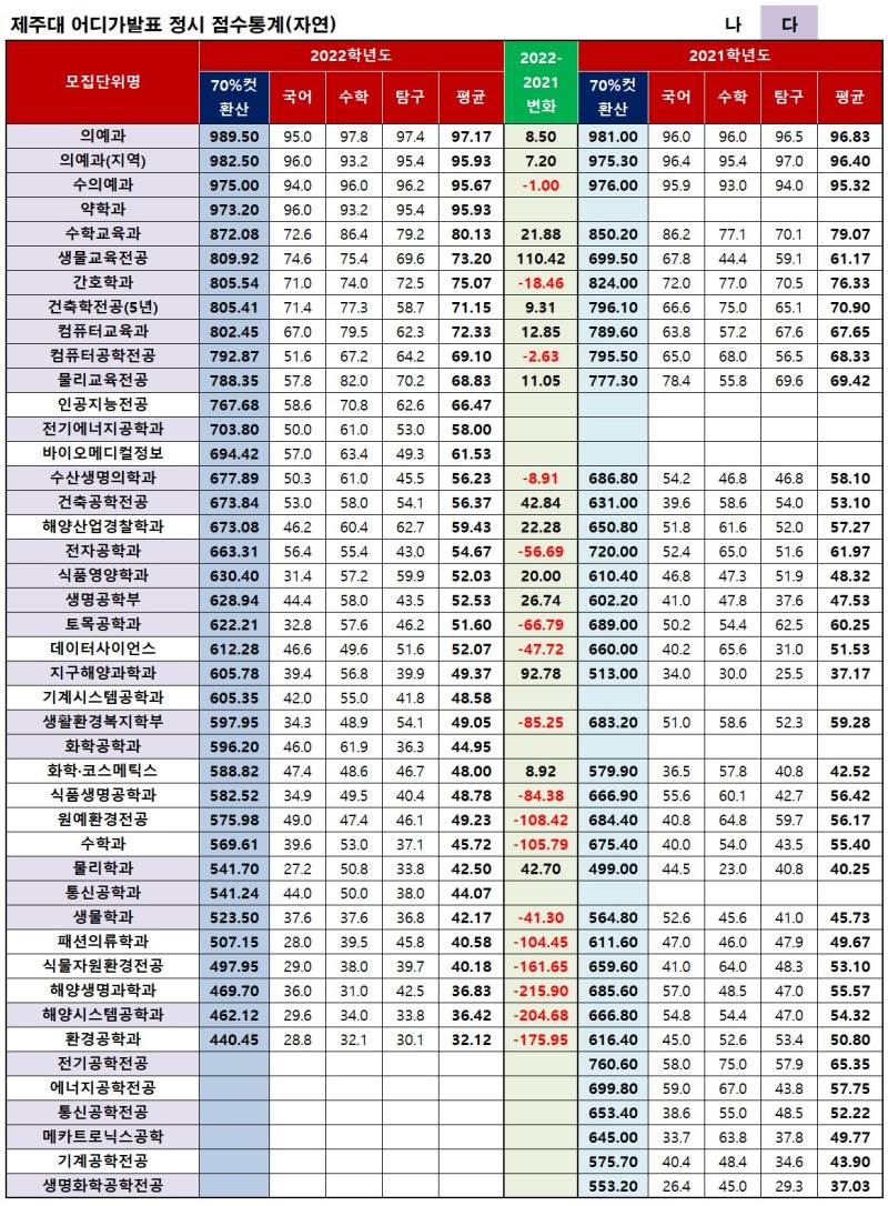 제주대 정시등급(2022) - 의대, 약대, 수의대, 초등교육, 어디가, 추합, 충원율, 예비번호, 경쟁률, 누백 : 네이버 블로그