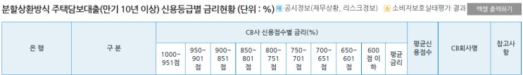 은행별 가계 대출금리 비교 (11월 공시 기준)