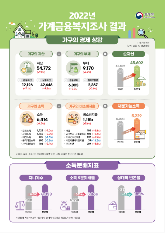 2022년 가계금융복지조사 결과_통계청 2022년 가계금융복지조사 결과_통계청