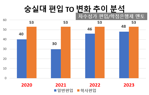 2023 숭실대 편입 모집요강, 모집인원 여전히 낮은 학교