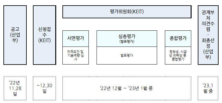 2022년 글로벌스타팹리스30 후보기업 선정 추진계획 공고 2022년 글로벌스타팹리스30 후보기업 선정 추진계획 공고