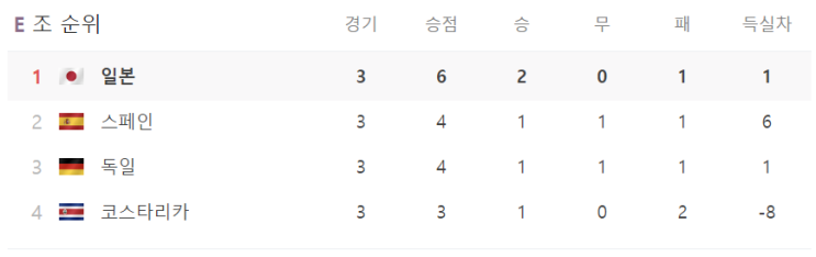 <b>일본</b> <b>16강</b> 진출 횟수... E조, <b>사우디</b>아라비아 북산엔딩, 이변의... 