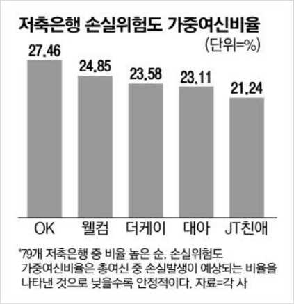 [581] 3분기 저축은행 손실위험도 가중여신비율 증가 (20% 이상)
