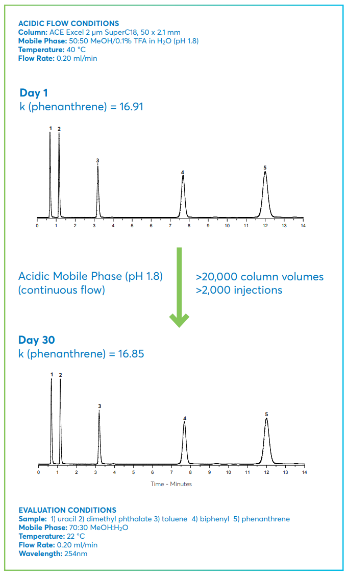  Application :  uracil, dimethyl phthalate, toluene, biphenyl, phenanthrene / 산 염기 안정성 ACE Excel 컬럼