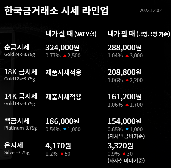  2022년 12월 2일 금시세