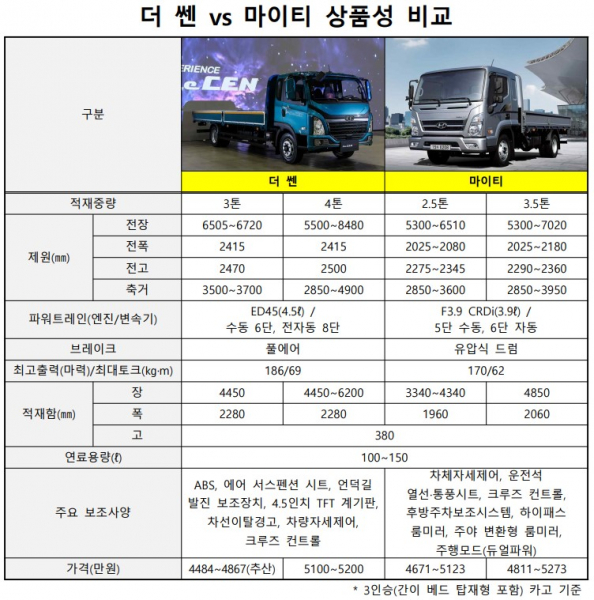  더 쎈 vs 마이티, 스펙 비교해보니