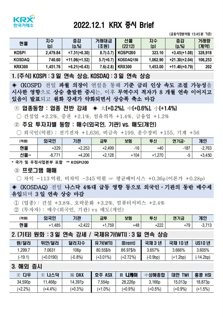 2022년 12월 01일(목) 증시 요약 코스피 코스닥 원달러환율 유가 국고채 인덱스 한국거래소 KRX 300 Brent