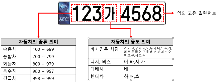  자동차 번호판의 의미를 아시나요?