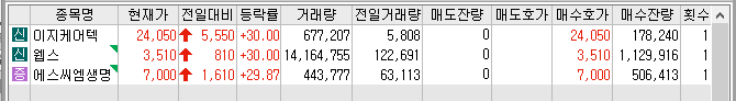 22년 12월 2일 상한가 및 급등주