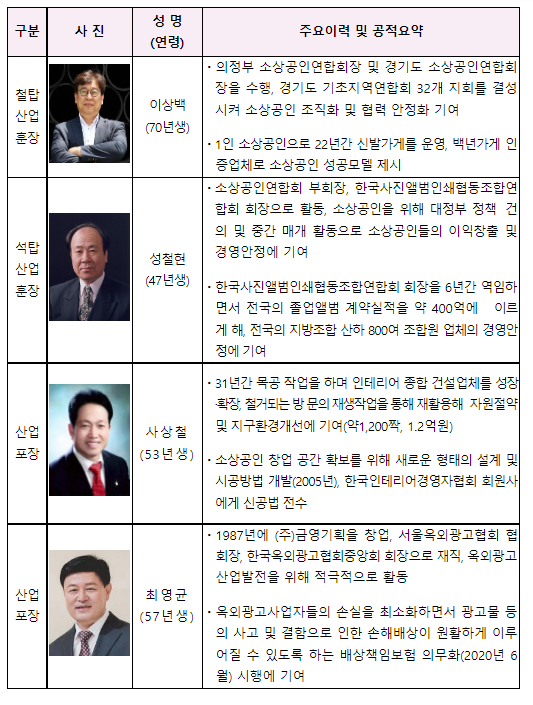 2022년 대한민국 소상공인대회 개최(‘혁신하는 소상공인, 성장하는 기업가로!’ 표어(슬로건)으로 진행) 2022년 대한민국 소상공인대회 개최(‘혁신하는 소상공인, 성장하는 기업가로!’ 표어(슬로건)으로 진행)