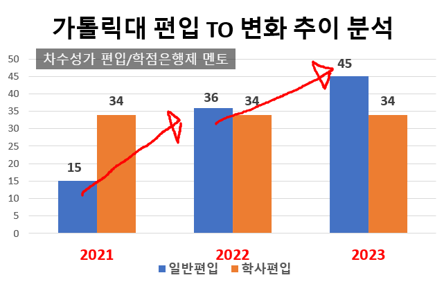  가톨릭대 편입 2023 모집요강, 모집인원 계속 증가!