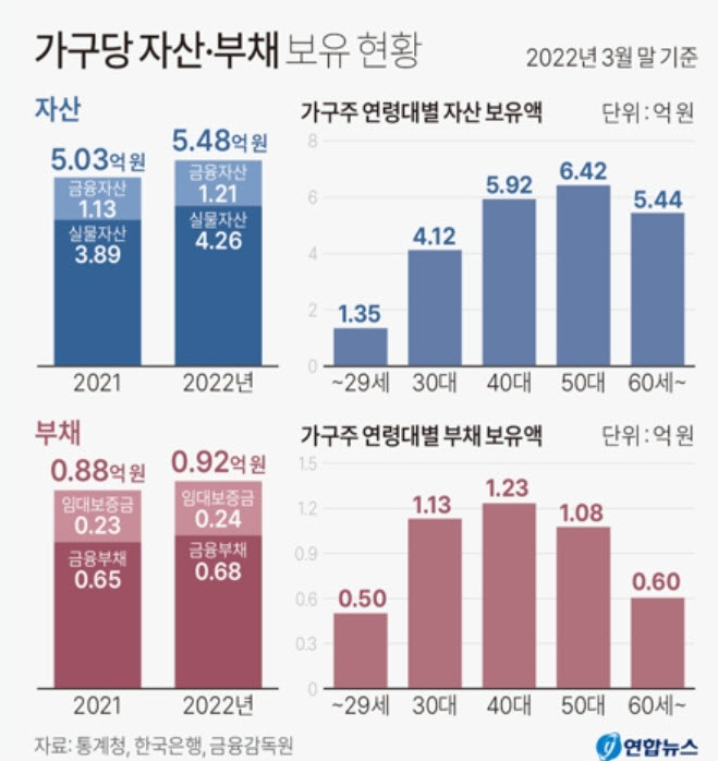 20대 영끌족 가구당 빚 9천만원 넘었다.