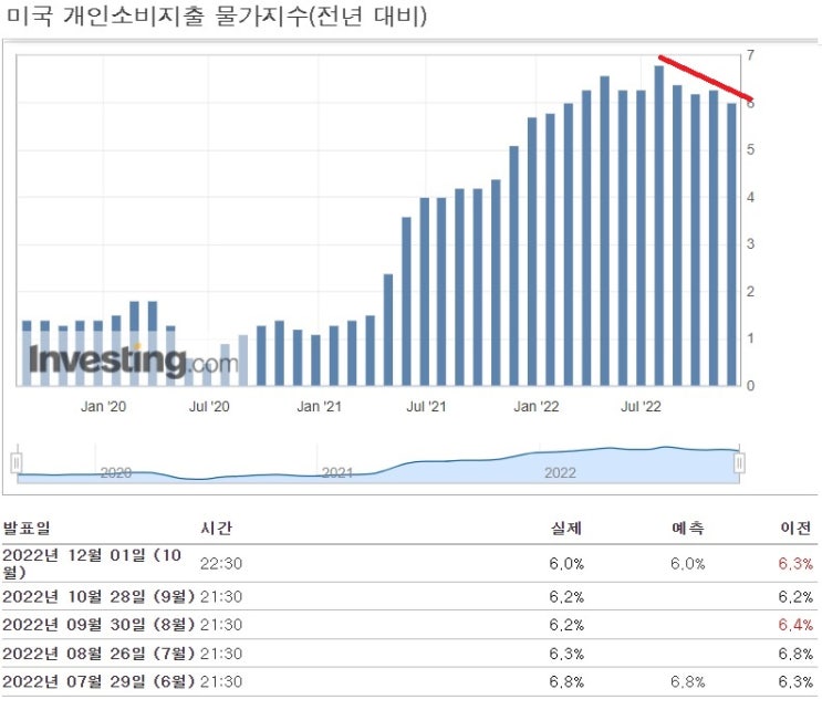 <뉴욕 증시> PCE 물가 기대치 하회, 10년 물 국채 수익률 3.51% <뉴욕 증시> PCE 물가 기대치 하회, 10년 물 국채 수익률 3.51%
