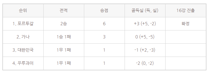  한국-우루과이, 동전 던지기로 16강 가릴 수도? 월드컵 사상 최초 사례 가능성