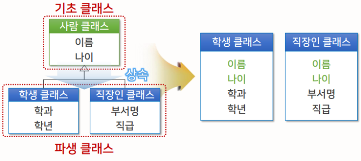  [C++]C++ 상속 (기초 클래스, 파생 클래스, 추상 클래스)