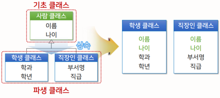 [C++]C++ 상속 (기초 클래스, 파생 클래스, 추상 클래스)